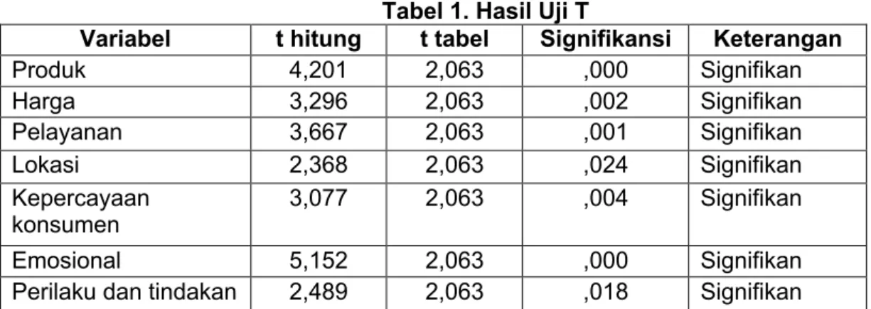Tabel 1. Hasil Uji T 