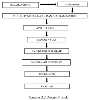 Gambar 3.2 Desain Produk 