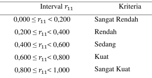 Tabel 3.1. Interpretasi Terhadap Reliabilitas 