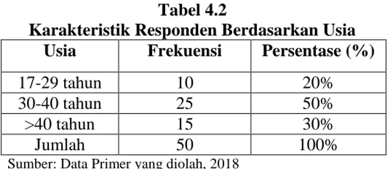 Tabel  di  atas  menunjukkan  bahwa  responden  dengan  jenis  kelamin laki-laki sebanyak 29 orang (58%) dan responden dengan  jenis  kelamin  perempuan  sebanyak  21  orang  (42%)