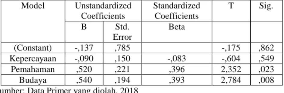 Tabel 4.12  Hasil Uji t   Model  Unstandardized  Coefficients  Standardized Coefficients  T  Sig
