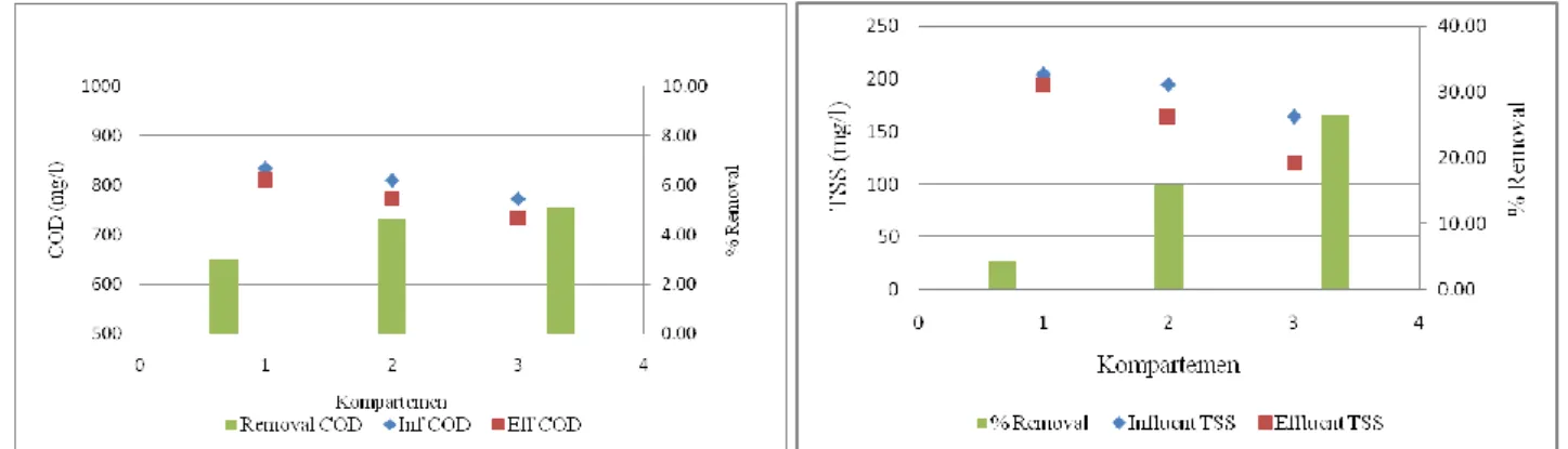 Gambar 9. Konsentrasi COD dan TSS tiap Kompartemen pada Reaktor 1 