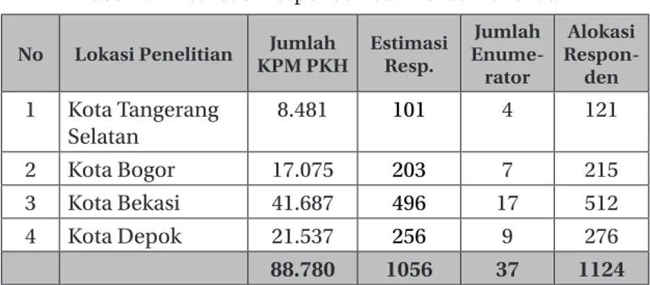 Tabel 2.2 Distribusi Responden dan Lokasi Penelitian No Lokasi Penelitian KPM PKHJumlah  Estimasi Resp.