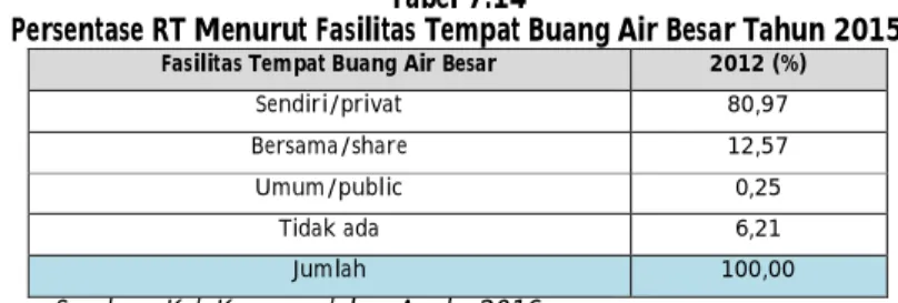 Tabel 7.13 : Data Capaian Akses Sanitasi Dasar 