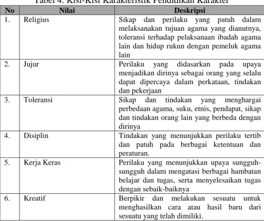 Tabel 4. Kisi-Kisi Karakteristik Pendidikan Karakter 