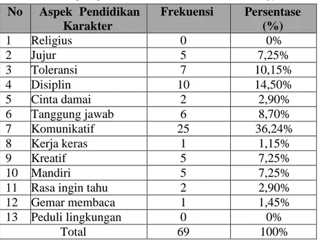 Tabel 9 Aspek pendidikan karakter SMA N 2 Yogyakarta 