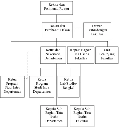 Gambar 2.1 Struktur Organisasi Fakultas Ekonomi Universitas Sumatera Utara 