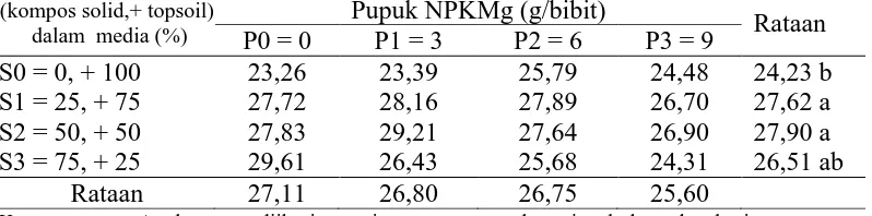 Tabel 1. Rataan tinggi bibit (cm) umur 12 MST pada perlakuan kompos solid dan pupuk NPKMg