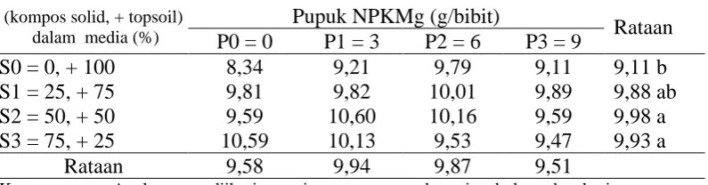 Tabel 2. Rataan diameter batang (mm) umur 12 MST pada perlakuan kompos solid dan pupuk NPKMg