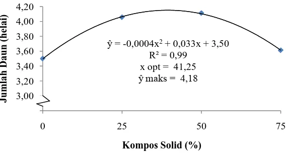 Tabel 3.  Rataan jumlah daun (helai) umur 12 MST pada perlakuan kompos solid dan  pupuk NPKMg