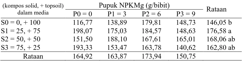Tabel 4. Rataan total luas daun (cm2) pada perlakuan kompos solid dan pupuk  NPKMg.  