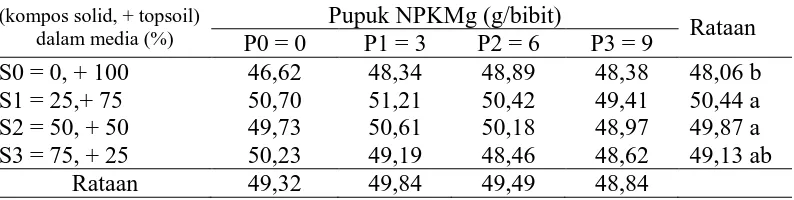 Tabel 5.  Rataan jumlah klorofil daun (unit/6mm2) pada perlakuan kompos solid dan pupuk NPKMg