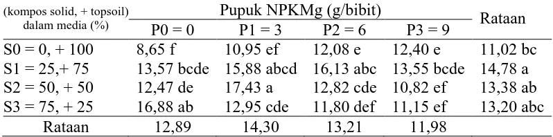 Tabel 6. Rataan bobot segar bibit (g) pada perlakuan kompos solid dan pupuk  NPKMg.  
