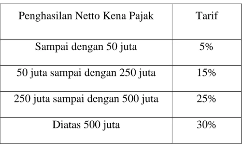 Tabel 2. 1 Tarif PPh Pasal 21 