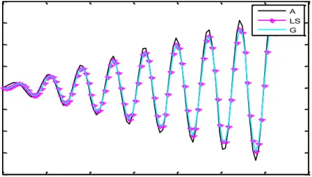 Gambar 2. Gabungan grafik Analitik dan MEH hubungan simpangan terhadap waktu untuk b=0 dan F(t)=F0  sin(ωt) 