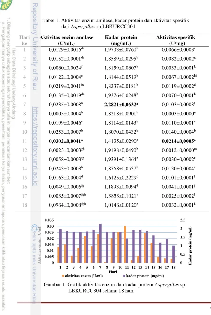 Tabel 1. Aktivitas enzim amilase, kadar protein dan aktivitas spesifik  dari Aspergillus sp.LBKURCC304