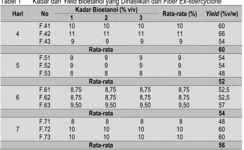 Tabel 1  Kadar dan Yield Bioetanol yang Dihasilkan dari Fiber Ex-fibercyclone  Hari  No  1  Kadar Bioetanol (% v/v) 2  3  Rata-rata (%)  Yield (%v/w) 