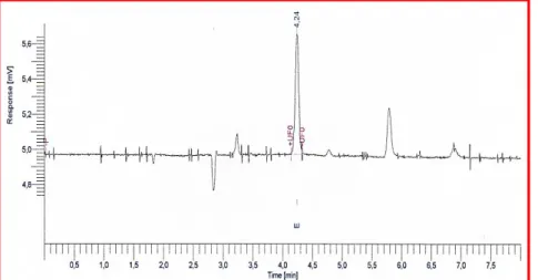 Gambar 1  Grafik Hasil Analisis GC-FID Kadar Bioetanol pada Sampel Fiber Ex-