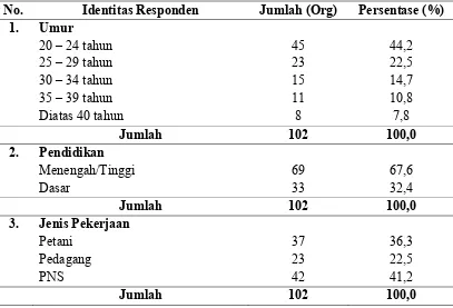 Tabel 4.1. Distribusi Ibu Menyusui Berdasarkan Identitas di Kabupaten Bener Meriah Tahun 2014  