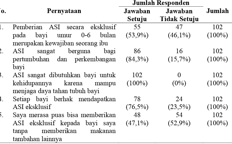 Tabel 4.4. Distribusi Jawaban Ibu Menyusui pada Variabel Nilai/Norma di 