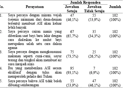 Tabel 4.6. Distribusi Jawaban Ibu Menyusui pada Variabel Kepercayaan di Kabupaten Bener Meriah Tahun 2014 