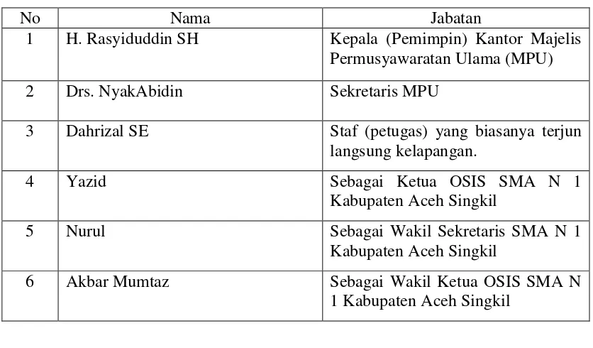 Tabel Informan 