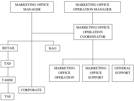 Gambar 2.1. Struktur Organisasi PT.Asuransi Takaful Umum Medan 