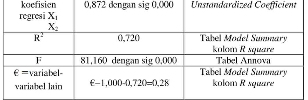 Tabel Model Summary  kolom R square 