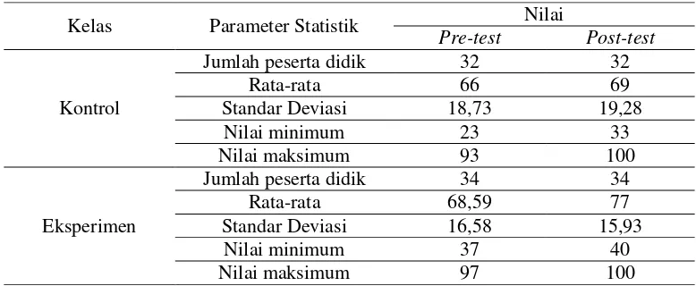 Tabel 2. Hasil Pengolahan Nilai Pre-Test dan Post-Test Peserta Didik 