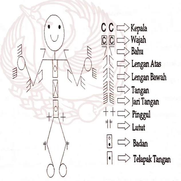 Gambar 1. Simbol segmen tubuh pada notasi laban 