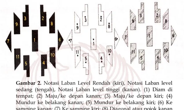 Gambar  2.  Notasi  Laban  Level  Rendah  (kiri),  Notasi  Laban  level 