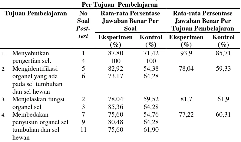 Tabel 3. Persentase Ketercapaian Hasil Belajar Post-Test Siswa  