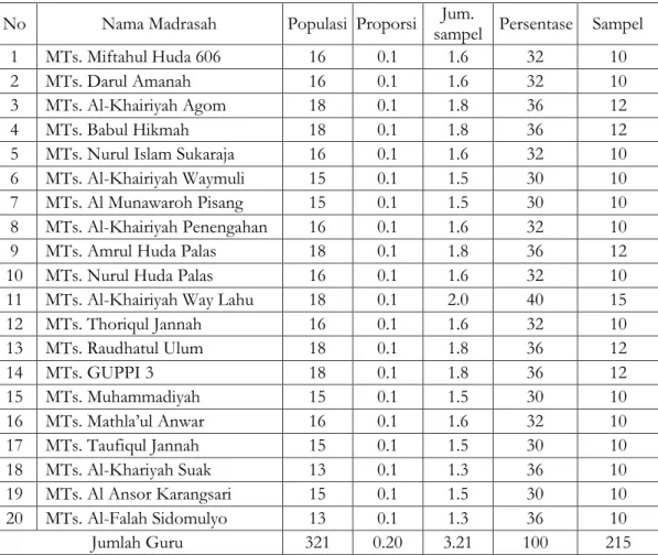 Tabel 3.1. Jumlah Populasi dan sampel dari Madrasah  Tsanawiyah Swasta di Kabupaten Lampung Selatan
