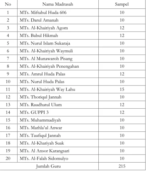 Tabel 3.2. Jumlah Madrasah dan Guru pada Madrasah  Tsanawiyah Swasta di Kabupaten Lampung Selatan