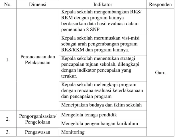 Tabel 3.3 Kisi-Kisi Kompetensi Manajerial Kepala Sekolah (X1) 89