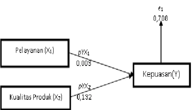 Gambar 2: Model Analisis Jalur Substruktur I  Analisis Jalur Model Substruktur II 
