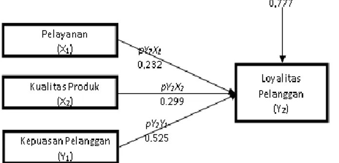 Gambar 3: Model Analisis Jalur Substruktur II Model Analisis Jalur 