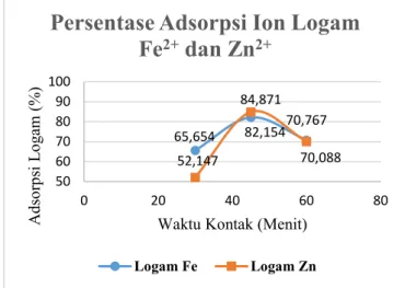 Gambar 7.  Grafik Waktu Optimum  dengan Persentase Adsorpsi Ion Logam 