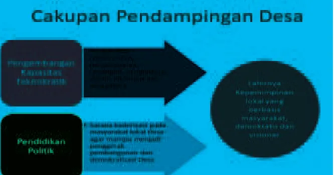 Gambar 1. Cakupan Pendampingan Desa