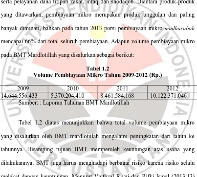 Tabel 1.2 Volume Pembiayaan Mikro Tahun 2009-2012 (Rp.) 