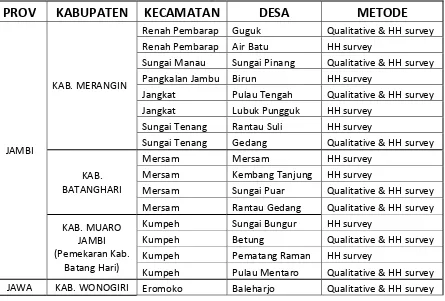 Tabel 1. Daftar Desa dan Survey  