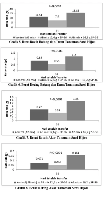 Grafik 8. Berat Kering Akar Tanaman Sawi Hijau 