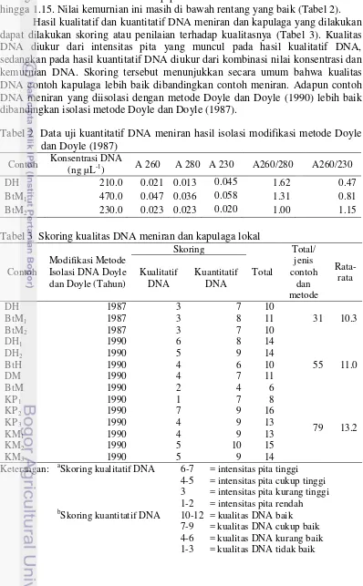Tabel 2  Data uji kuantitatif DNA meniran hasil isolasi modifikasi metode Doyle 