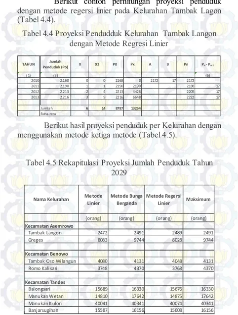 Tabel 4.4 Proyeksi Pendudduk Kelurahan  Tambak Langon  dengan Metode Regresi Linier