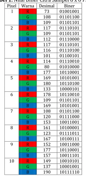 Tabel 1. Nilai Biner Citra Sampel 8 x 6 Pixel  Pixel  Warna  Desimal  Biner 