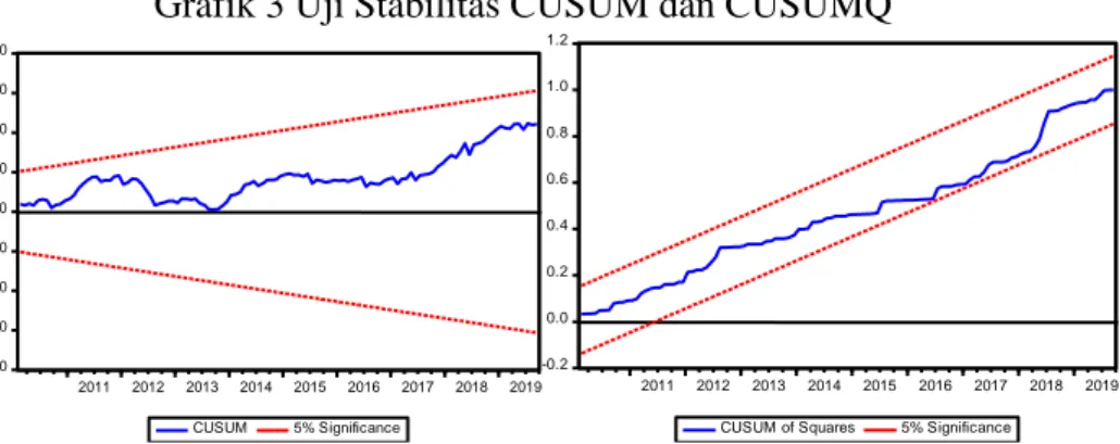 Grafik 3 Uji Stabilitas CUSUM dan CUSUMQ 