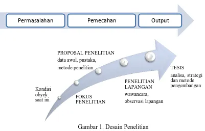 Gambar 1. Desain Penelitian 