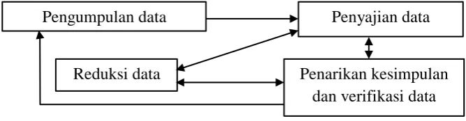 Gambar 3. Teknik Analisa Data 