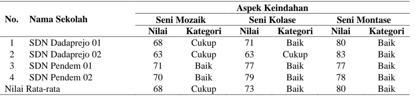 Tabel 6 Rekapitulasi Nilai Rata-Rata Aspek Keindahan 