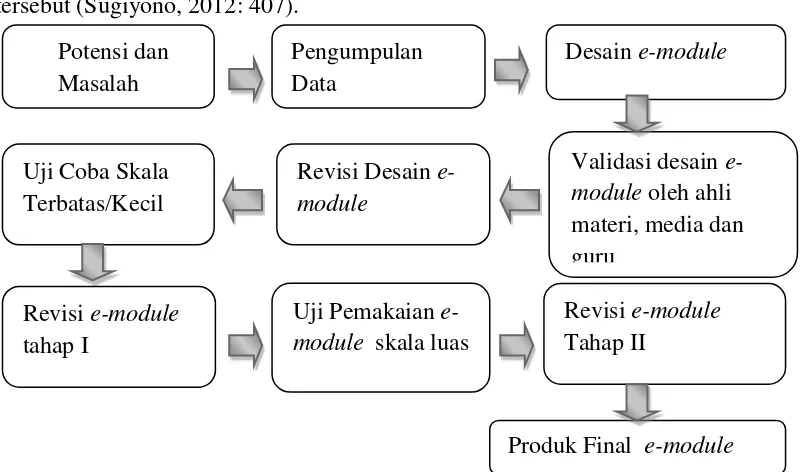 Gambar 3.1  Langkah- langkah Penggunaan Metode Research  and Development dengan Modifikasi (Sugiyono, 2012: 409) 